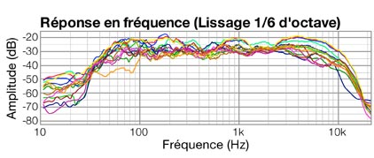 Frequency response analysis